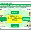 自動車業界が大変革期にある中で、社会課題と解決と外部環境では4つの変化がある