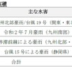 過去5年の水害車両引取実績