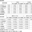 主要区間における現行運賃と改定運賃の比較。