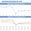 宅配便大手3社の再配達率の推移