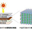 ペロブスカイト太陽電池の構造（イメージ）