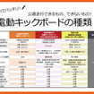 電動キックボードの区分