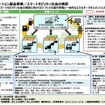 スマートモビリティ社会の構築に向けたEV・FCVの運行管理と一体的なエネルギーマネジメントシステムの構築について