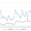 レギュラーガソリン実売価格（「e燃費」調べ）