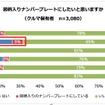 図柄入りナンバープレートにしたいと思うか（クルマ保有者）