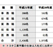 トヨタ入社式、新入社員は2436人