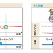 マツダ i-STOP に乗ってみた！…注目点はコストの安さ