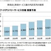 フードデリバリーサービス需要予測