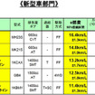 【e燃費アワード09】低回転域のトルク向上が響いた!?…スズキ