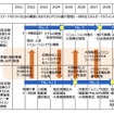 スマモビプロジェクトの想定スケジュール