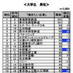 就職志望ランキング、トップJR東海・2位JR東日本…トヨタは96位