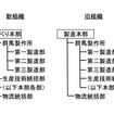 自動車部門の改称と機能再編