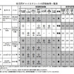 08年度チャイルドシートアセスメント…コンビ、タカタの2機種が高評価