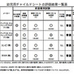 08年度チャイルドシートアセスメント…コンビ、タカタの2機種が高評価