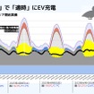日本でも電力が余る時間帯がある