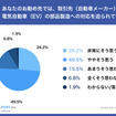 あなたのお勤め先では、取引先（自動車メーカー）から、電気自動車（EV）の部品製造への対応を迫られていますか