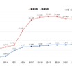過去10年間の全国EV充電スタンド口数