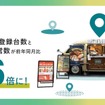 2023年8月には、SHOP STOP移動販売車の登録台数および、スペース運営数が前年同月比で1.6倍に増加