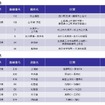 チェーン規制調整箇所一覧
