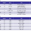 チェーン規制調整箇所一覧