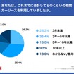 あなたは、これまでに合計してどのくらいの期間カーリースを利用していましたか