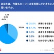あなたは、今後もカーリースを利用していきたいと思いますか