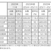 三菱自動車の2023年11月の生産・販売・輸出実績