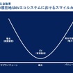 EVエコシステムの「スマイルカーブ」（資料提供　深尾三四郎氏）