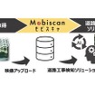 映像分散管理サービス「モビスキャ」を活用した「AI道路工事検知ソリューション（仮称）」のイメージ