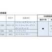 自動車用エンジンの判明概要