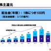 トヨタ、期末配当を40円減配