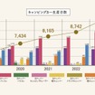 キャンピングカー生産台数
