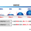 【図１】水滴の接触角度