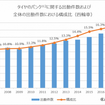 資料出典：日本自動車連盟　2017年4月～2018年3月　※2 バースト、エア圧不足含む