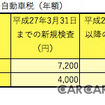 平成27年4月1日以降に新規検査した軽自動車は、自動車税が値上がりしているので注意が必要だ