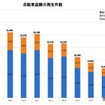 「自動車盗難の発生件数」