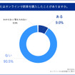 あなたはオンラインで新車を購入したことがありますか