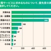 EV充電サービスに求めるものは？