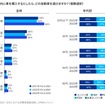 日本におけるBEVの浸透率（日本の消費者の見解）
