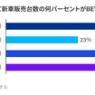 日本におけるBEVの浸透率（自動車業界エグゼクティブの見解）
