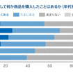 普段ひと目惚れをして何か商品を購入したことはあるか（年代別）