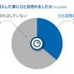 直近購入したクルマにひと目惚れをしたか