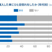 直近購入したクルマにひと目惚れをしたか（年代別）
