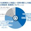しっかりと比較検討した商品とひと目惚れ購入した商品の購入後の満足度・高揚感