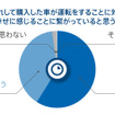 ひと目惚れして購入したクルマが運転をすることに対して、楽しい・幸せに感じることにつながっていると思うか