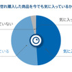 ひと目惚れ購入した商品を今でも気に入っているか
