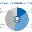 普段ひと目惚れをして何か商品を購入したことはあるか