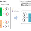 単一のスタックで 水素製造と発電を 切り替えながら使用可能