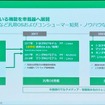 民生で先行していた機能を車載で展開することで優位性を発揮できた