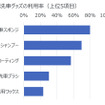 洗車グッズの利用率